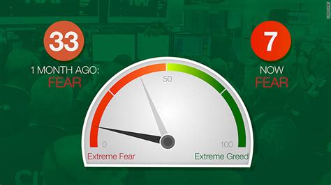 5 follow the guidelines listed in this thread and this thread with regard to political topics or general corporate news. CNNMoney's Fear & Greed Index points to 'Extreme Fear'