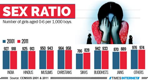 Sex Ratio Dips Jains And Sikhs Buck Trend India News Times Of India