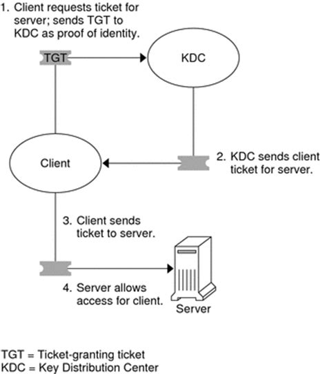 Could you give an overview of the kerberos' authentication flow? openSolaris 2008 - How the Kerberos Service Works - System ...