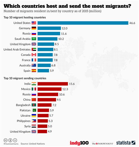 Chart Which Countries Host And Send The Most Migrants Statista