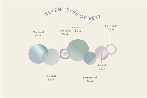 The 7 Types Of Rest Ned