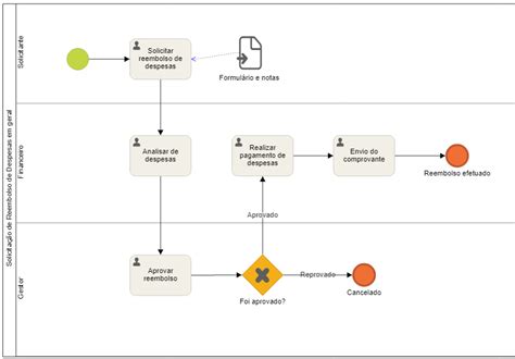 O Que Bpmn A Nota O Mais Usada Para Modelar Processos