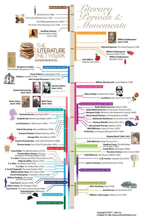 Cronología De Los Movimientos Literarios Librópatas