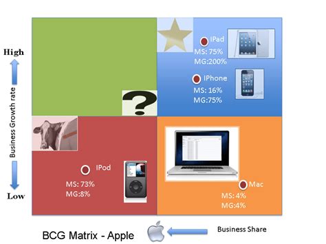 An example that can be considered as a 'dog' in the bcg matrix is the plasma tv from philips. ️ Apple boston matrix 2016. BCG Matrix for Apple Inc ...