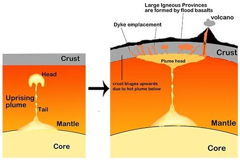 Define Mantle Plumes Role In Plate Tectonics