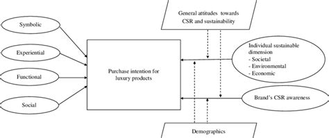 Luxury Purchase Intention Model Assuming Csr Impact Download