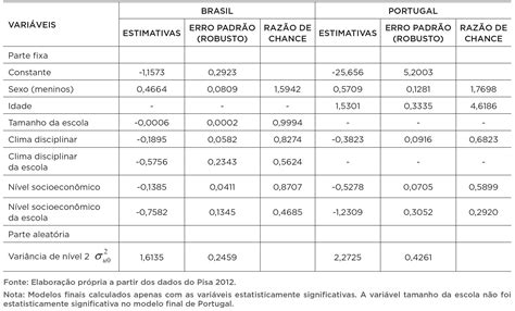 Scielo Brasil Repetência E Indisciplina Evidências De Brasil E