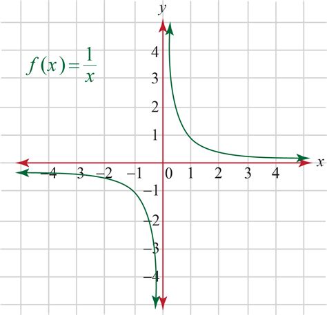 Rational Function-Definition, Equation & Examples - Cuemath