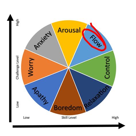 Anxiety Chart Flow 3 Kris Wilder