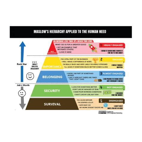 Pin By Bryan King On Kōch Bee™ Maslows Hierarchy Of Needs Employee