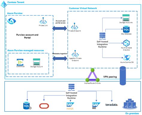 Getting Started With Azure Purview Unified Data Governance Solution
