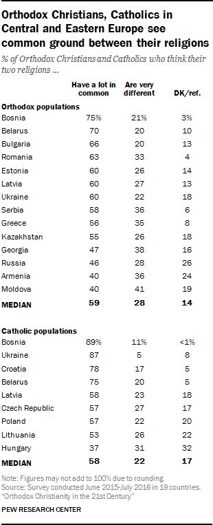 Orthodox Christians Support Key Church Policies Pew Research Center