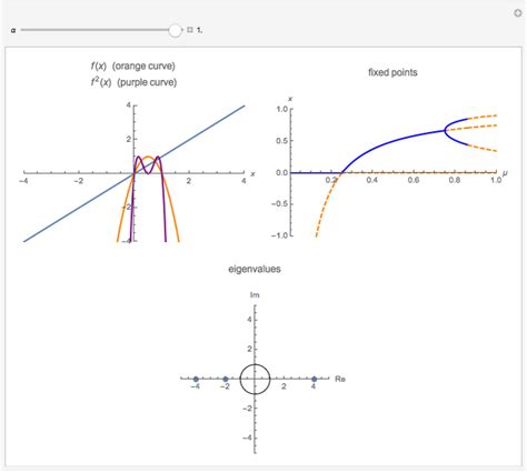 Flip Bifurcation In Dynamical Systems Wolfram Demonstrations Project