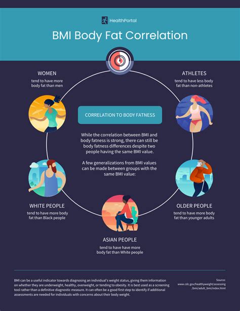 Lean Body Mass Example Venngage