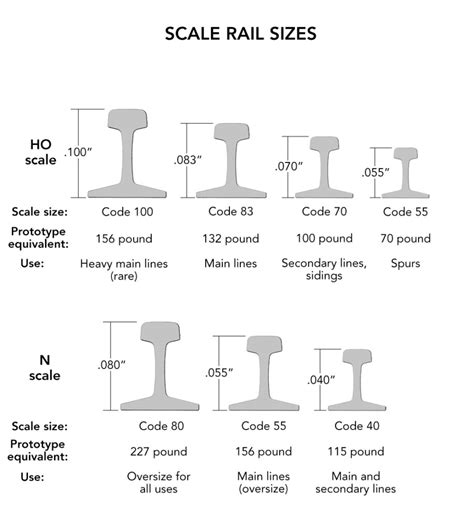 Choosing Model Rail Sizes For Your Ho And N Scale Layout Trains