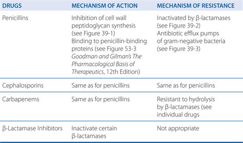 Penicillins Cephalosporins And Other β Lactam Antibiotics