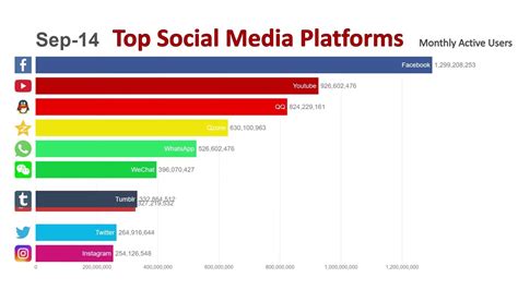 Top Ten Social Media Apps 2020 Digital Around The World In April 2020