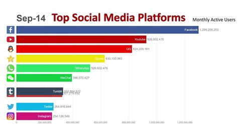 That's where social media apps for children come in and when downloaded to your smartphone you can retain an element of control over their interactions, and keep tabs on anything that seems untoward. Top 10 Most Popular Social Media Platforms (2014-2019 ...