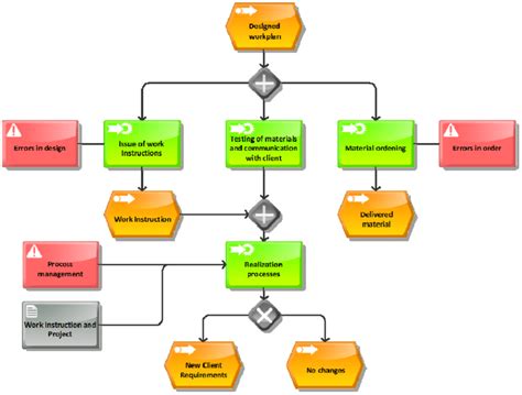 Example Of Epc Diagram With Process Attributes Download Scientific