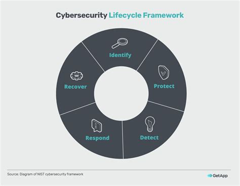 Building A 5 Phase Cybersecurity Lifecycle Framework For Your Business