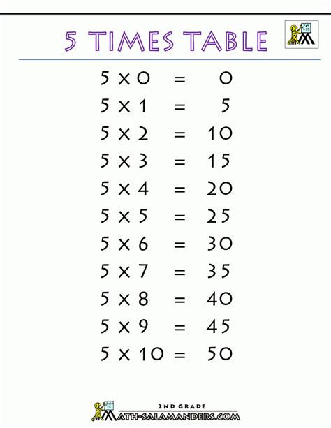 Times Tables 1 5 Worksheets