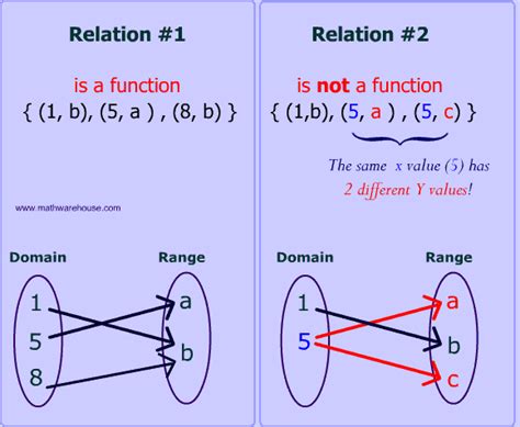 Functions Relation Vs Function Domain And Range And Evaluting