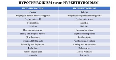 Hypothyroidism And Hyperthyroidism Whats The Difference Dr Sharad Ent