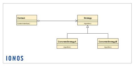 What Is Strategy Design Pattern Ionos