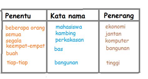 Kata nama khas hidup dan tak hidup biasanya akan digabungkan dengan kata penguat. BAHASA JIWA BANGSA: KATA NAMA KHAS