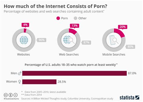 Chart How Much Of The Internet Consists Of Porn Statista