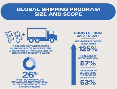 Ebays Gsp Global Shipping Program Danna Crawford