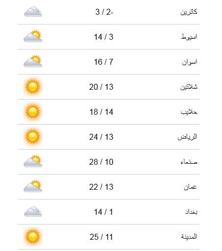 ملحوظة يتم تحديث درجاء الحرارة في الصورة والتوقيت كل دقيقة اتوماتيكياً. درجة الحرارة اليوم فى مصر - Makusia Images