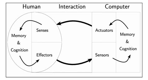 Human Machine Interaction Download Scientific Diagram