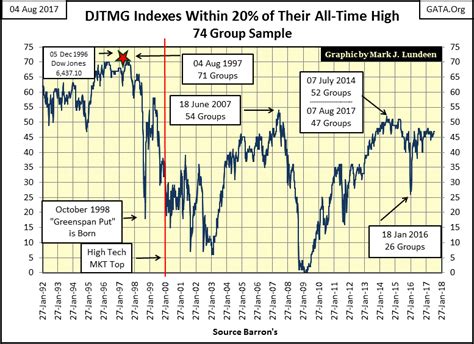 Dow Jones Continues The Trend Of All Time Highs