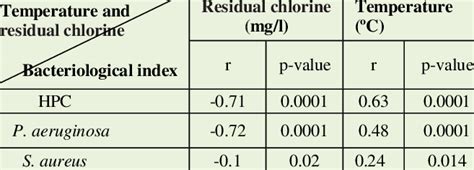 Results Of Temperature And Residual Chlorine Relation With Hpc P