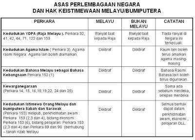 6 sebab sistem pemerintahan beraja perlu dipertahankan di negara kita. N45 Dr Halimah Ali: Pas Berkawan Dengan DAP menolak UMNO ...