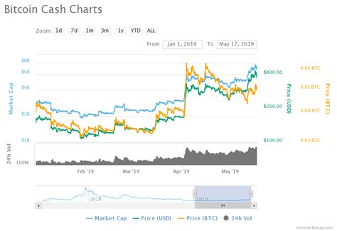 The chart above says it all. Price Analysis of Bitcoin Cash (BCH) as on 17th May 2019