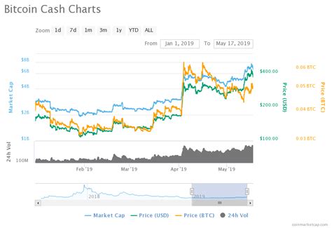 Follow the bch price charts, history, news, and analysis. Price Analysis of Bitcoin Cash (BCH) as on 17th May 2019