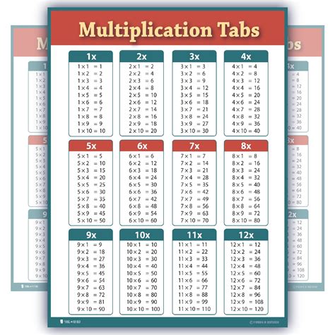 Learning Multiplication Table Tabs Red Chart Fully Laminated Poster For