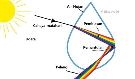 Penjelasan Sifat Cahaya Pada Peristiwa Pelangi Fisika