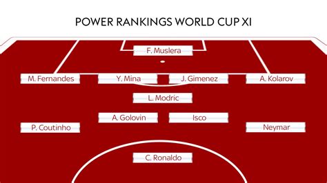 The Best World Cup Xi In Russia So Far Based On Sky Sports Power Rankings Football News Sky