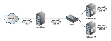 Load balancers are application delivery controllers (adcs) that drive modern web applications. Python / Django: Practical Load Balancing - Peter Membrey ...