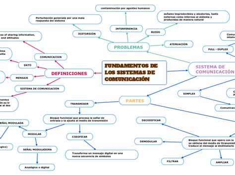 Fundamentos De Los Sistemas De ComunicaciÓ Mind Map