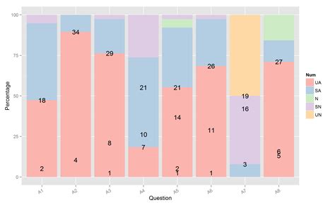 R Absolute Labels For Proportional Stacked Bar Chart In Ggplot My XXX