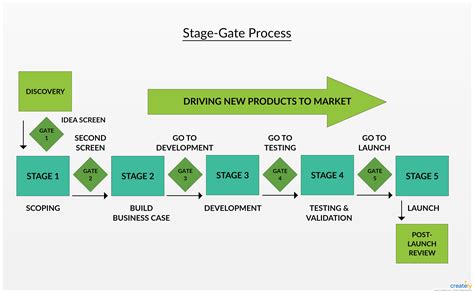 Stage Gate Process Stage Gate Process Diagram Is A Great Way
