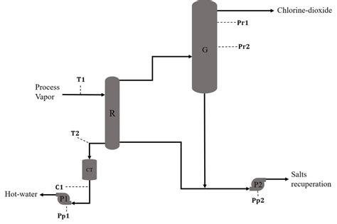 Layout Of The Chlorine Dioxide Generation System Download Scientific Diagram