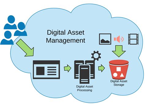 Ledgers that are viewable and editable only by those with permission. What is Digital Asset Management?