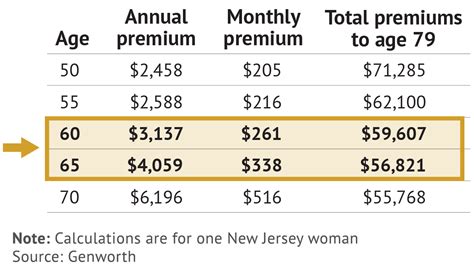 Long Term Care - Premiums keep rising, but you may need a ...