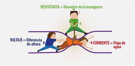 Su importancia académica se debe a que es uno de los primeros conceptos y el. ¿Que es corriente, voltaje y resistencia? | Esquemas ...