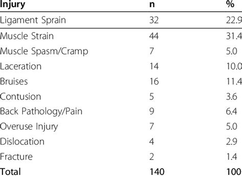 Types Of Sports Injuries Download Table